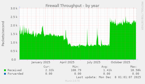 Firewall Throughput