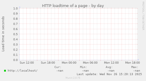 HTTP loadtime of a page