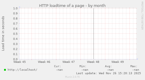 HTTP loadtime of a page