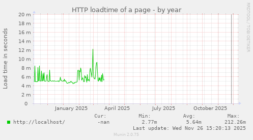 HTTP loadtime of a page