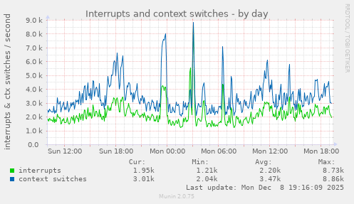 Interrupts and context switches