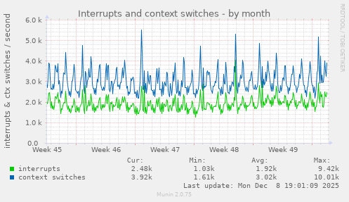 Interrupts and context switches