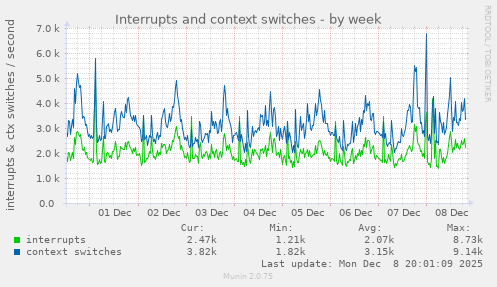 Interrupts and context switches