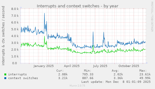 Interrupts and context switches