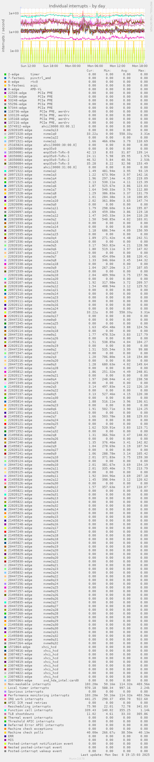 Individual interrupts