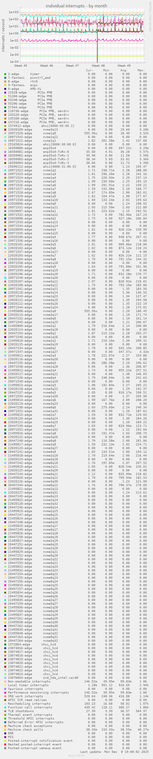 Individual interrupts