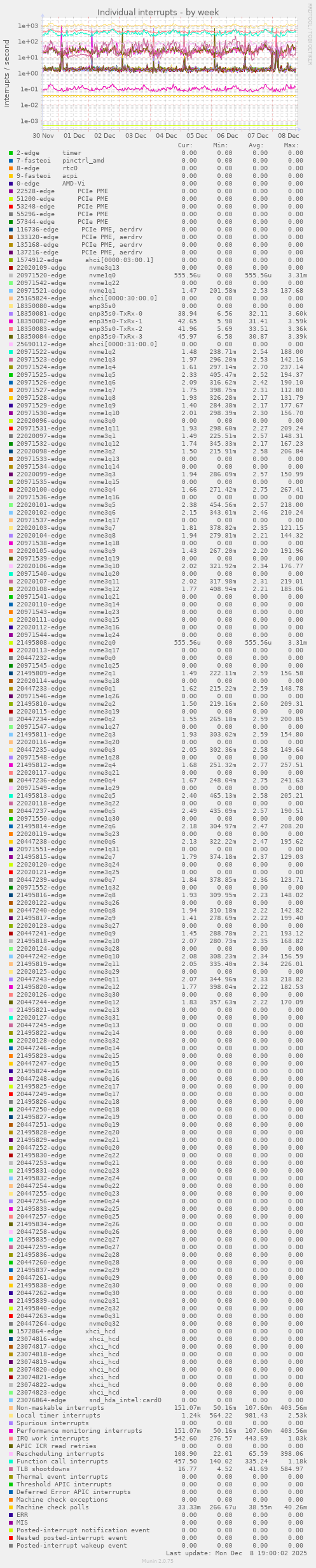 Individual interrupts