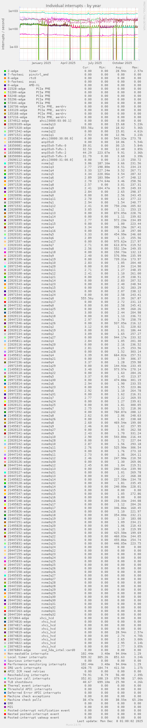 Individual interrupts