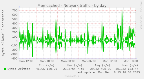 Memcached - Network traffic