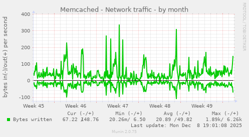 Memcached - Network traffic