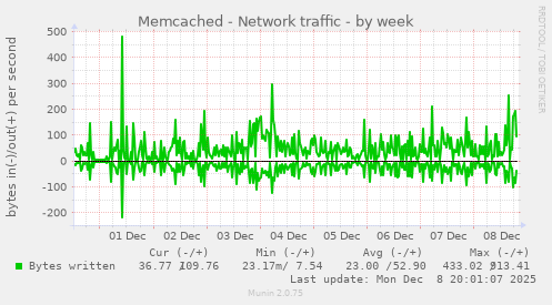 Memcached - Network traffic