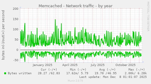 Memcached - Network traffic