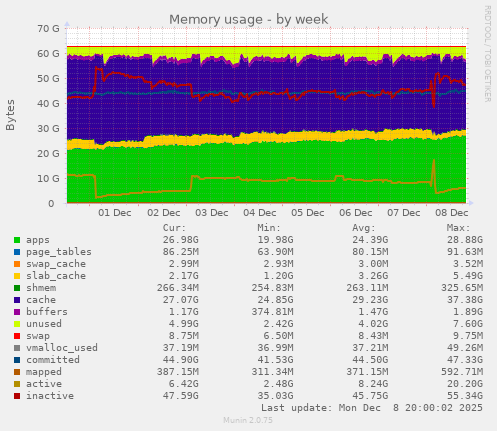 Memory usage