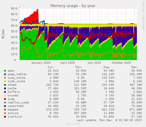 Memory usage