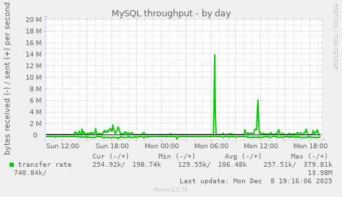 MySQL throughput