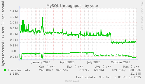 MySQL throughput