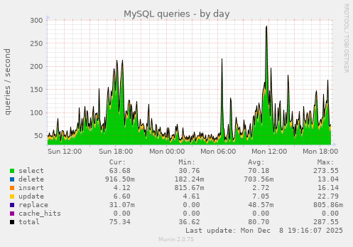 MySQL queries