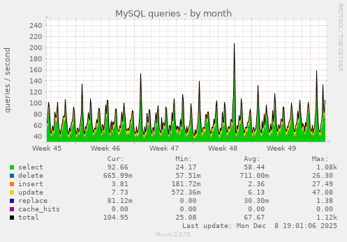 MySQL queries