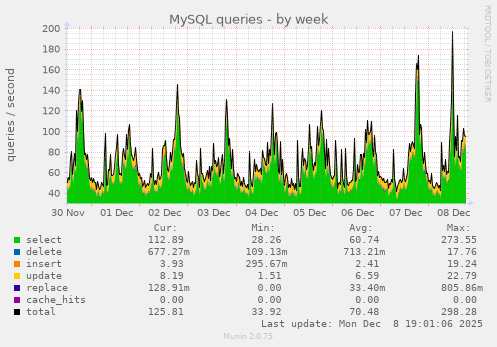 MySQL queries