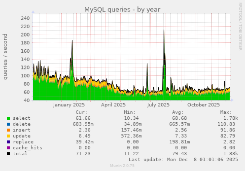 MySQL queries