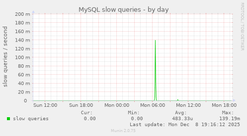MySQL slow queries