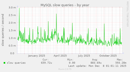MySQL slow queries