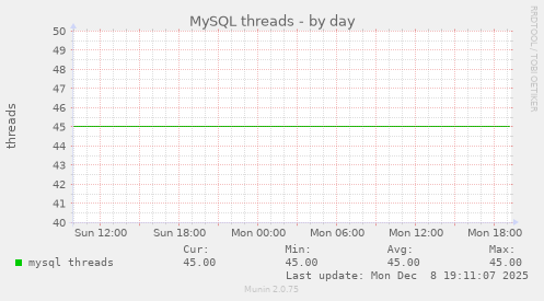 MySQL threads