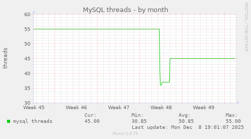 MySQL threads