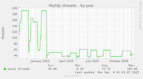 MySQL threads
