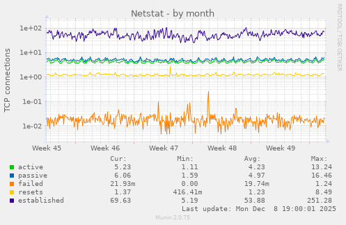 Netstat