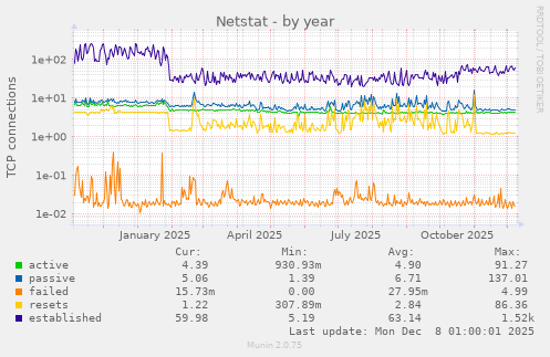 Netstat