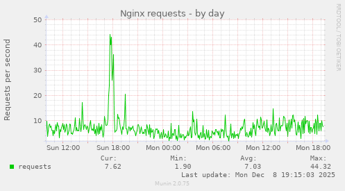Nginx requests