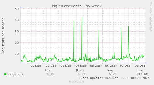 Nginx requests