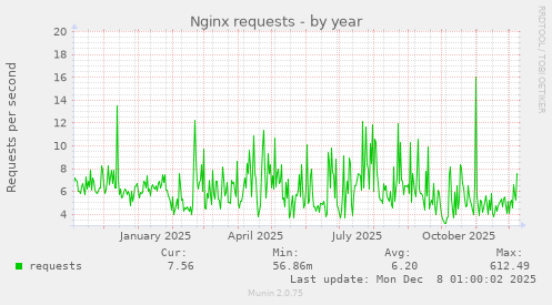 Nginx requests