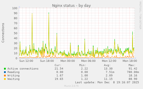 Nginx status