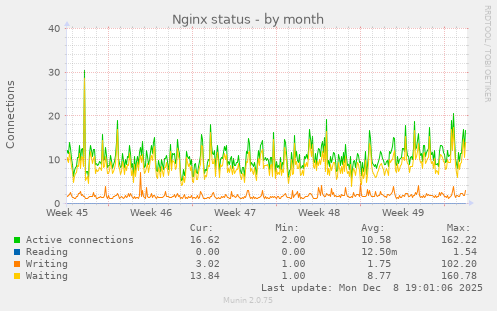 Nginx status