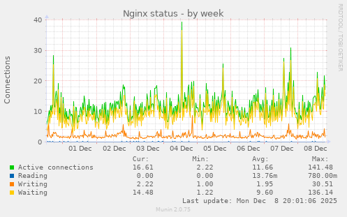 Nginx status