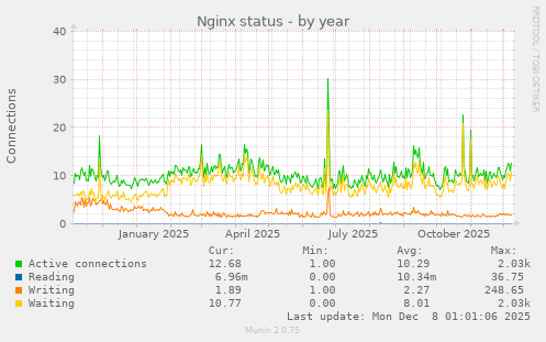 Nginx status