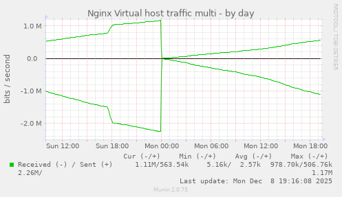 Nginx Virtual host traffic multi