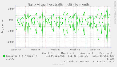 Nginx Virtual host traffic multi