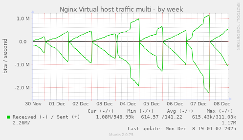 Nginx Virtual host traffic multi