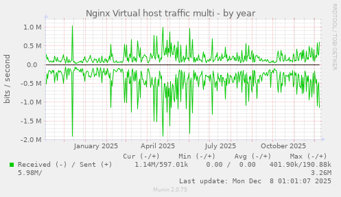 Nginx Virtual host traffic multi