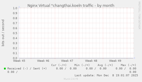 Nginx Virtual "changthai.koeln traffic