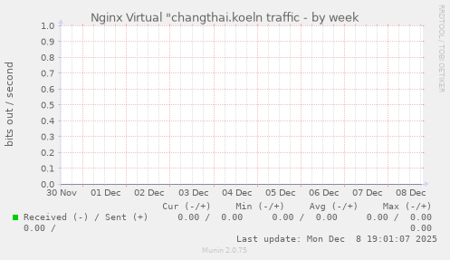 Nginx Virtual "changthai.koeln traffic