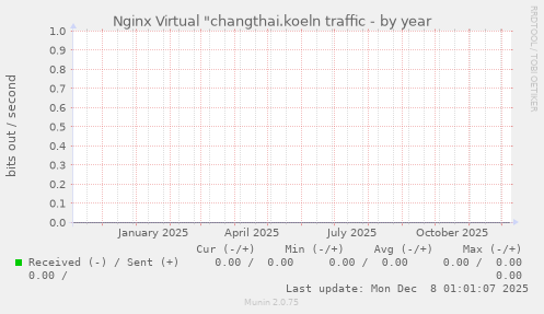 Nginx Virtual "changthai.koeln traffic