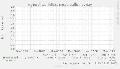 Nginx Virtual felicissimo.de traffic
