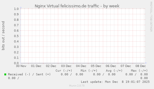 Nginx Virtual felicissimo.de traffic