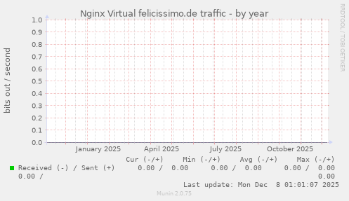 Nginx Virtual felicissimo.de traffic