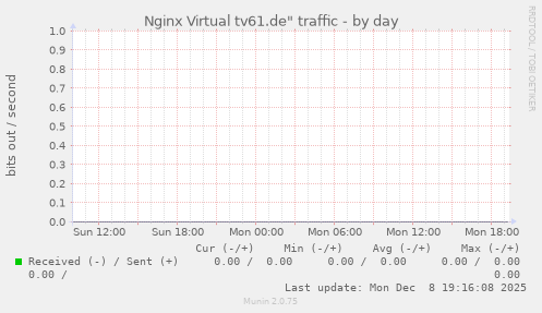 Nginx Virtual tv61.de" traffic