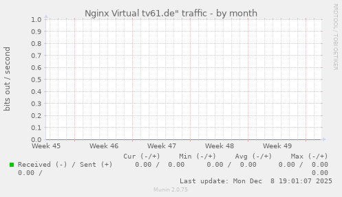 Nginx Virtual tv61.de" traffic